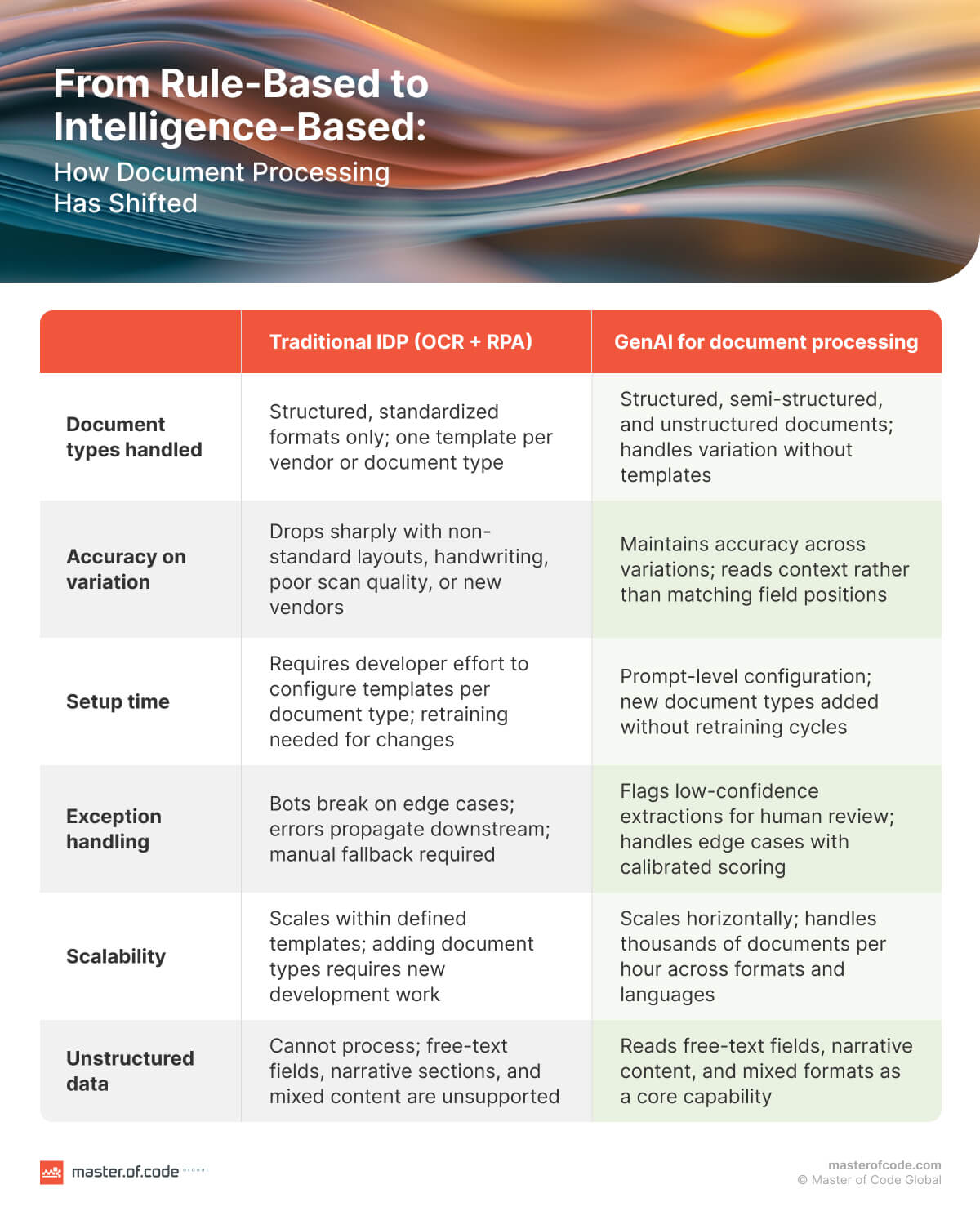 From Rule-Based to Intelligence-Based From Rule-Based to Intelligence-Based