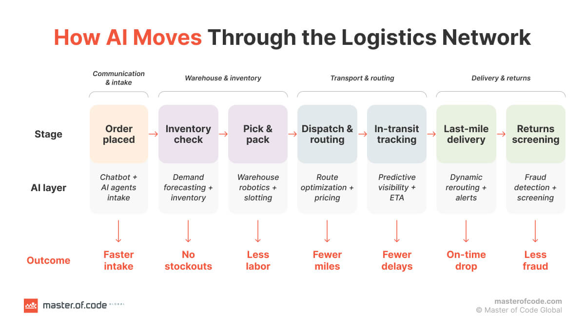 How AI Moves Through the Logistics Network How AI Moves Through the Logistics Network
