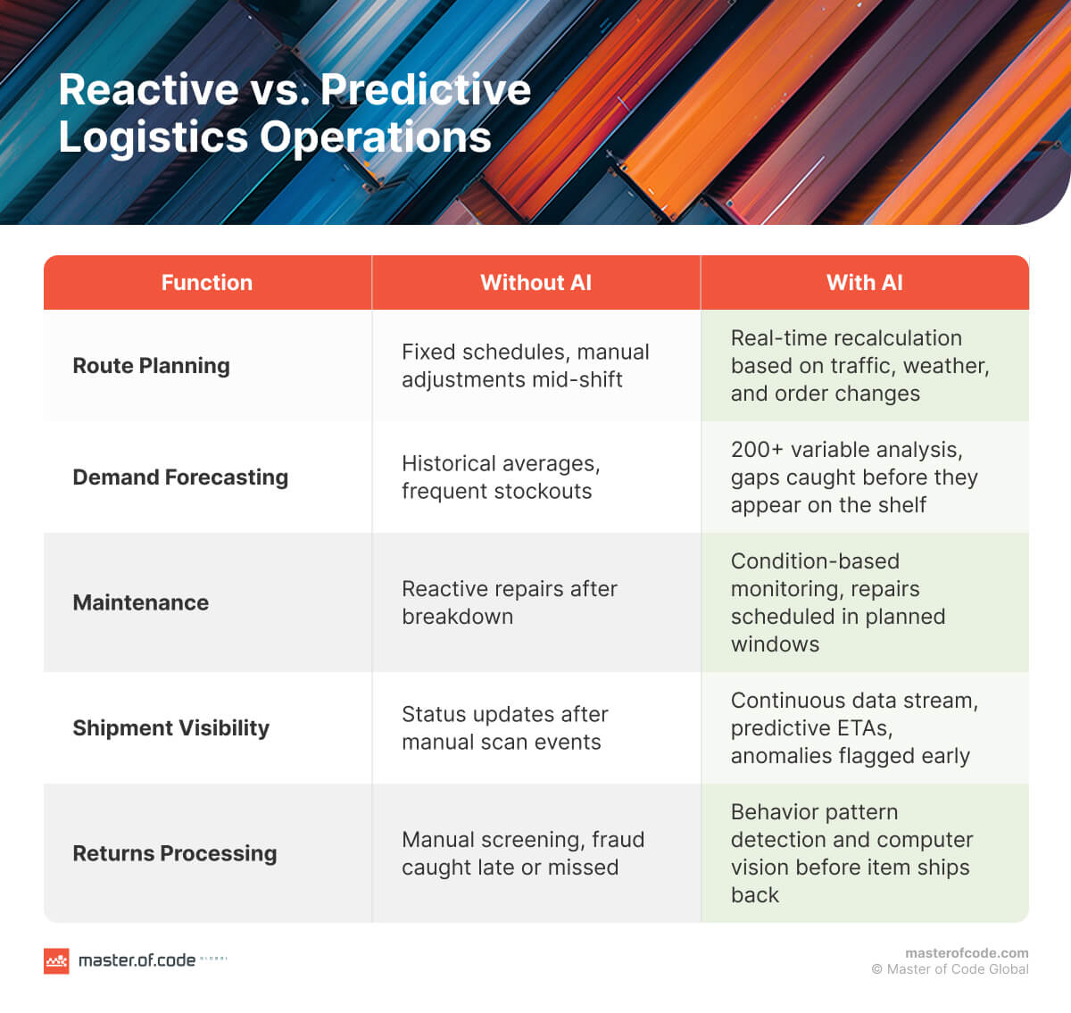Reactive vs. Predictive Logistics Operations Reactive vs. Predictive Logistics Operations