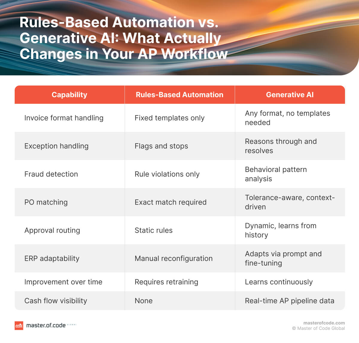 Rules-Based Automation vs. Generative AI