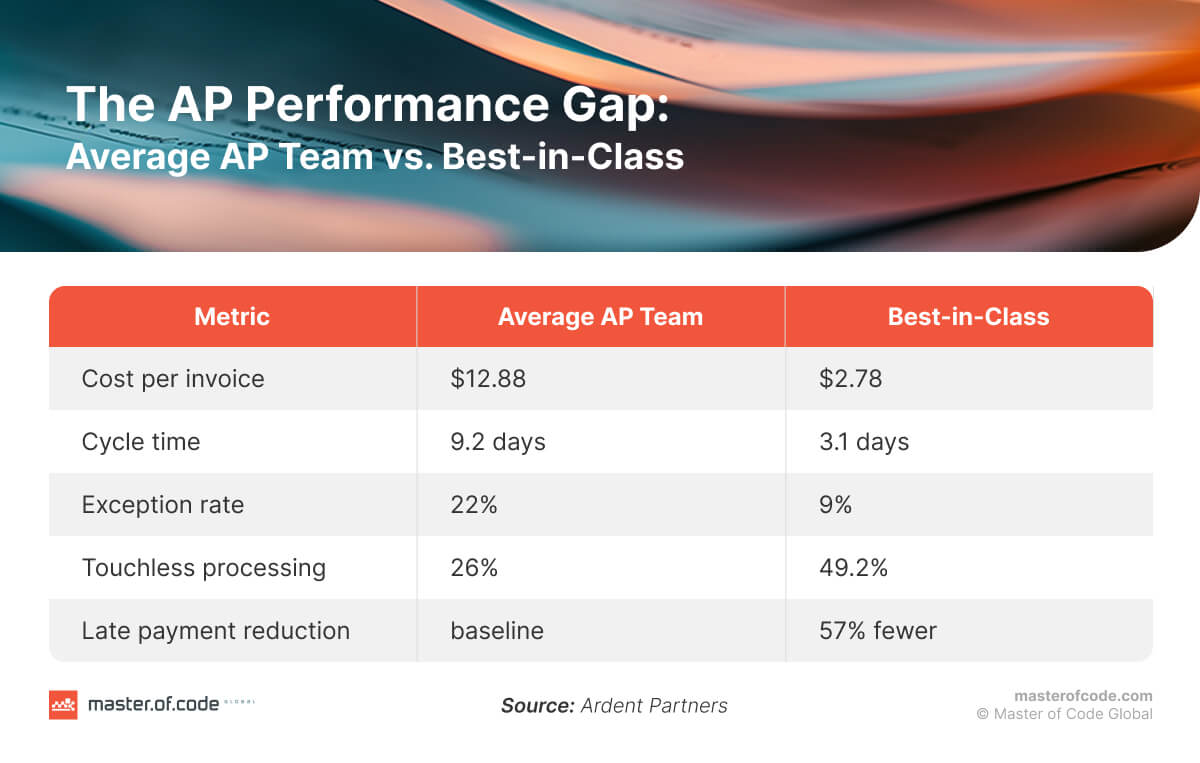 The AP Performance Gap