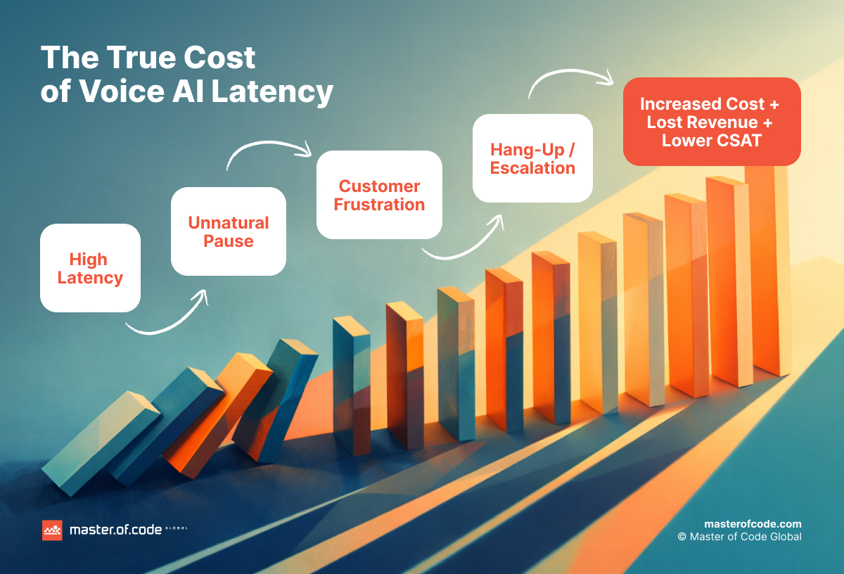 cost of voice latency