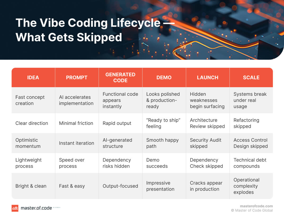 The Vibe Coding Lifecycle The Vibe Coding Lifecycle