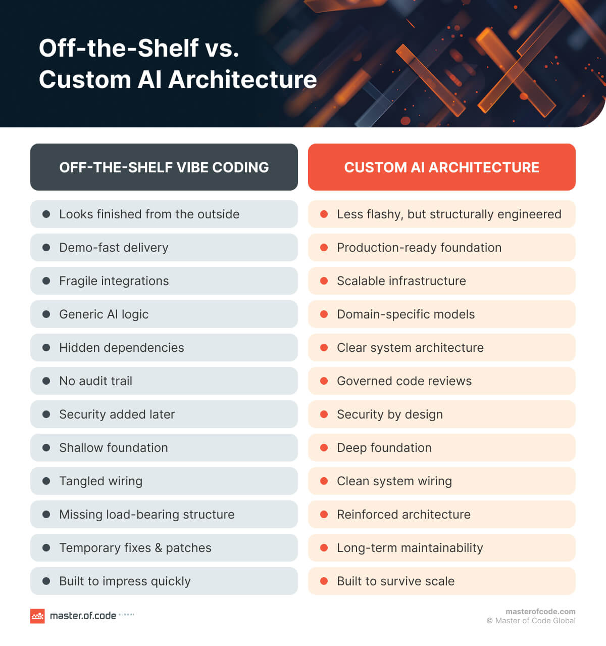 Off-the-shelf vs Custom AI Architecture