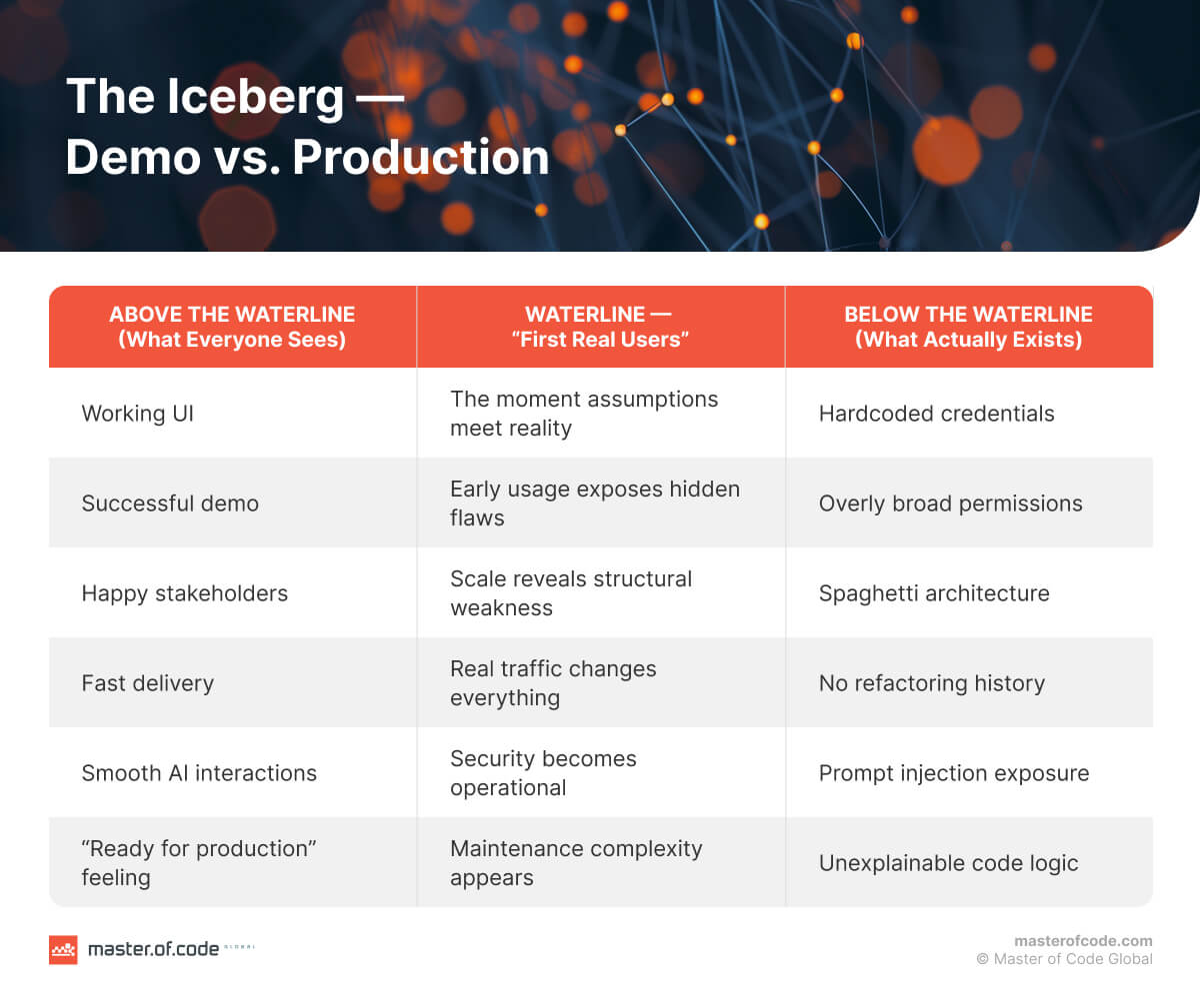 Demo vs Production