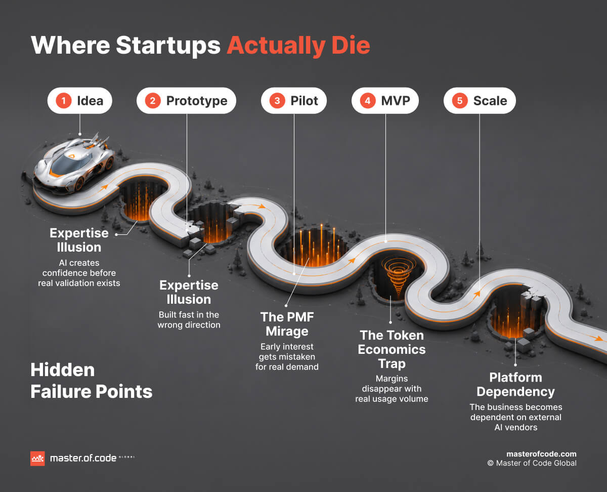 Where Startups Actually Die Where Startups Actually Die