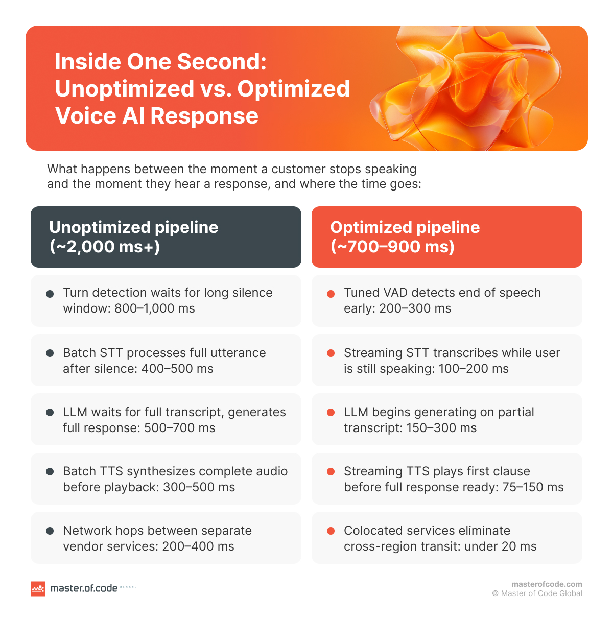 optimized vs unoptimized voice ai