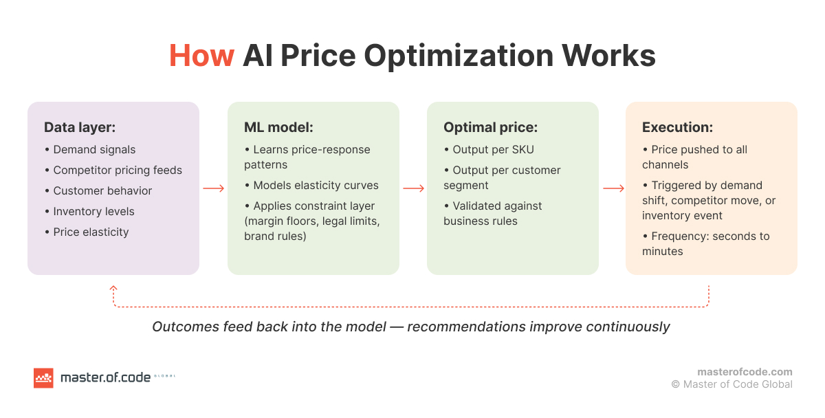 how ai price optimization works