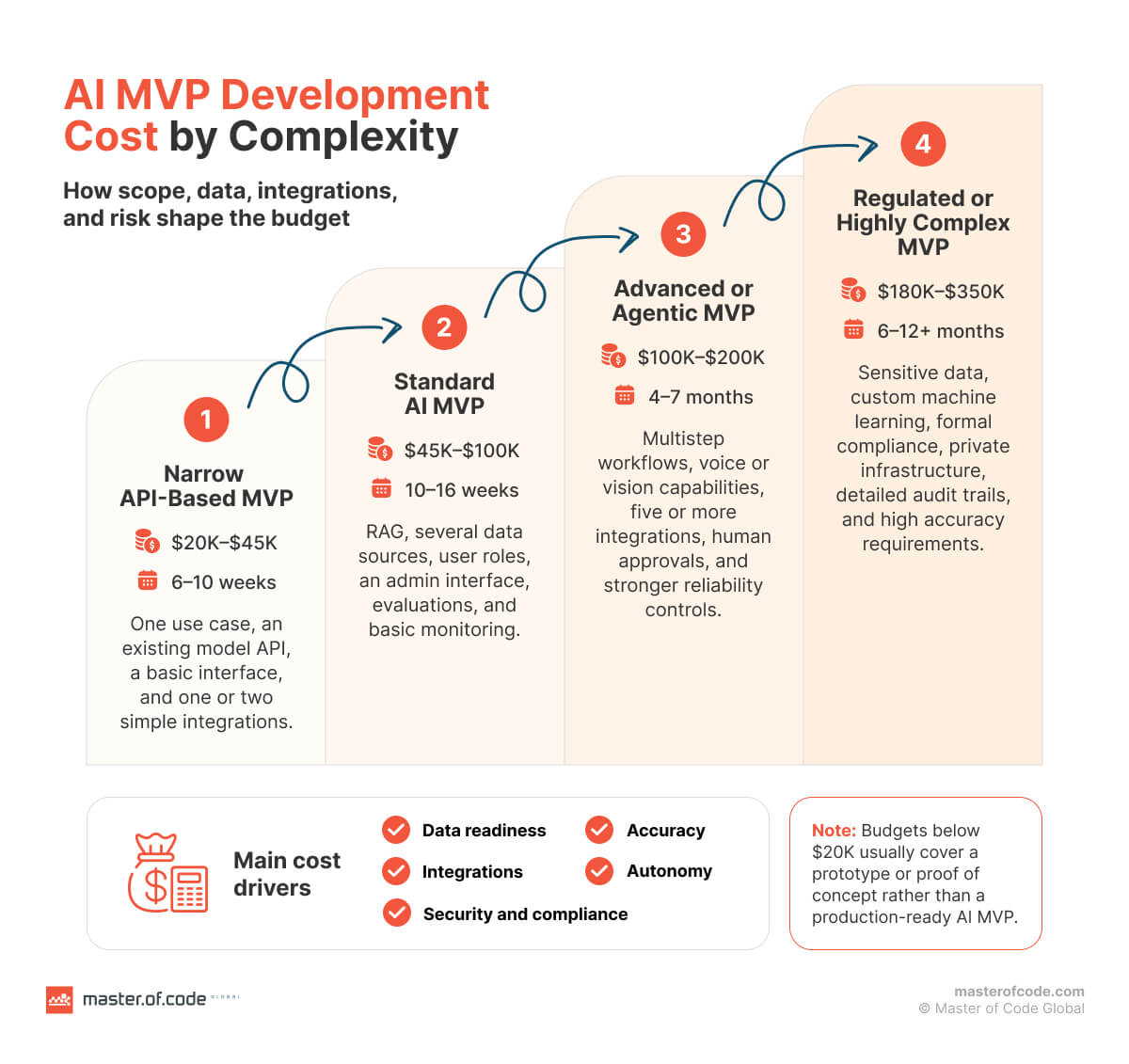 AI MVP Development Cost