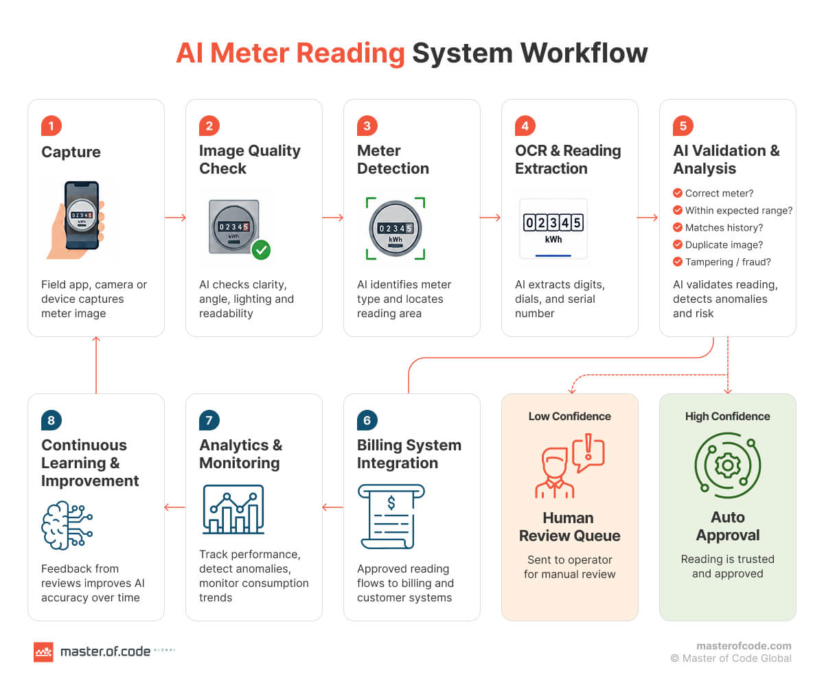 AI Meter Reading