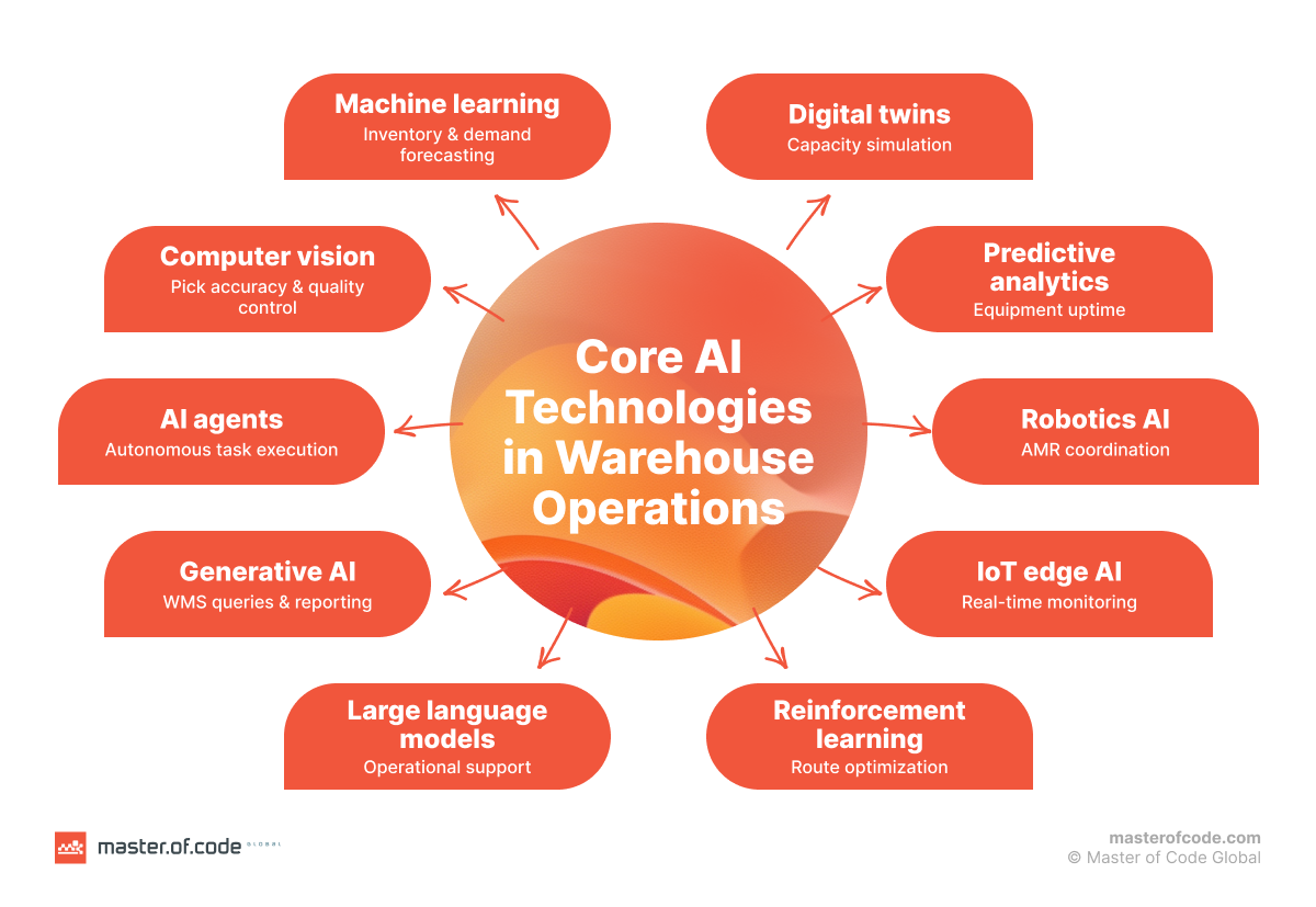 core AI technologies in warehouse operations