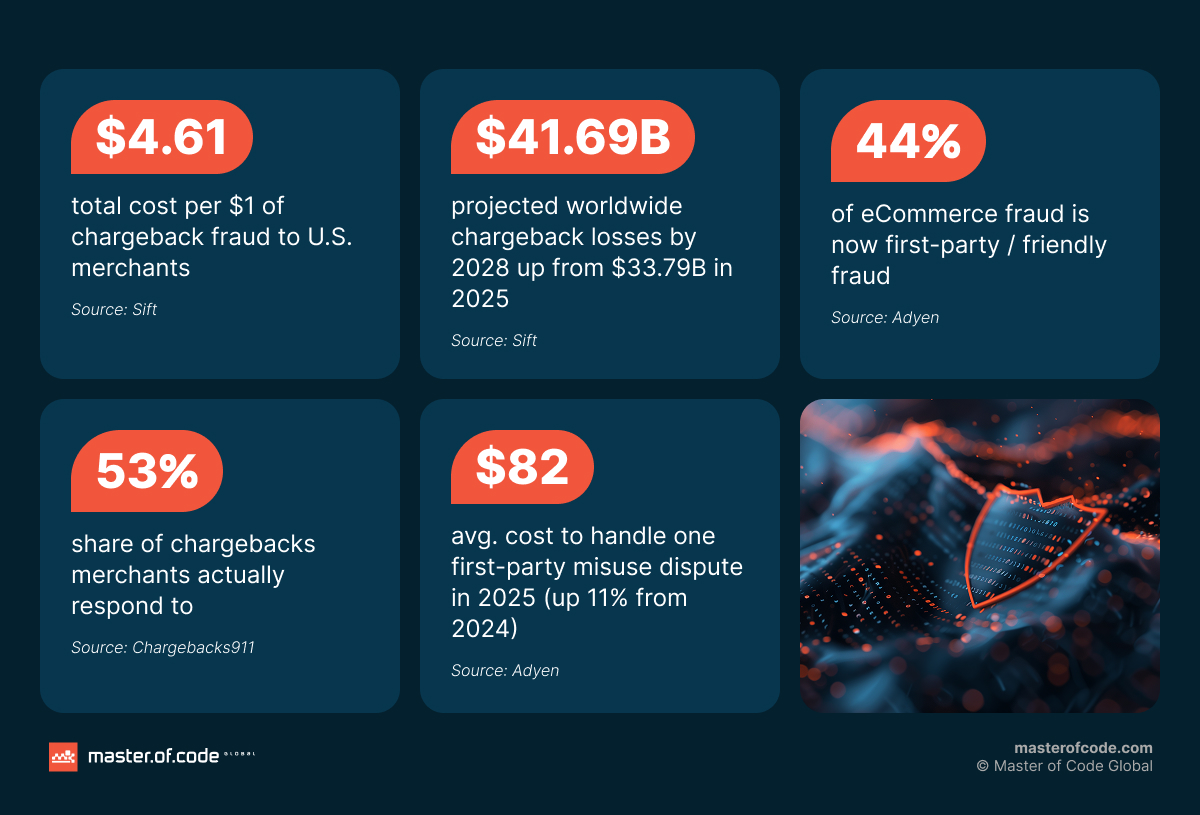 chargeback management ai stats