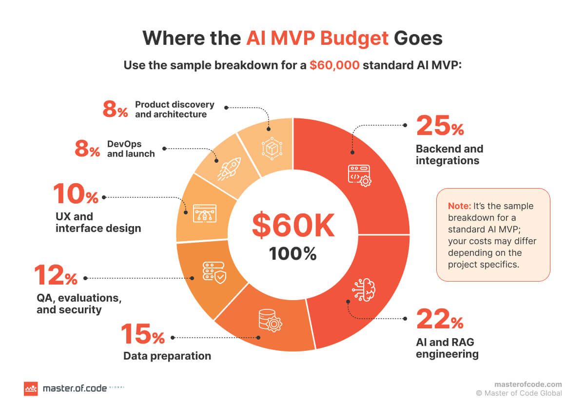Where the AI MVP Budget Goes