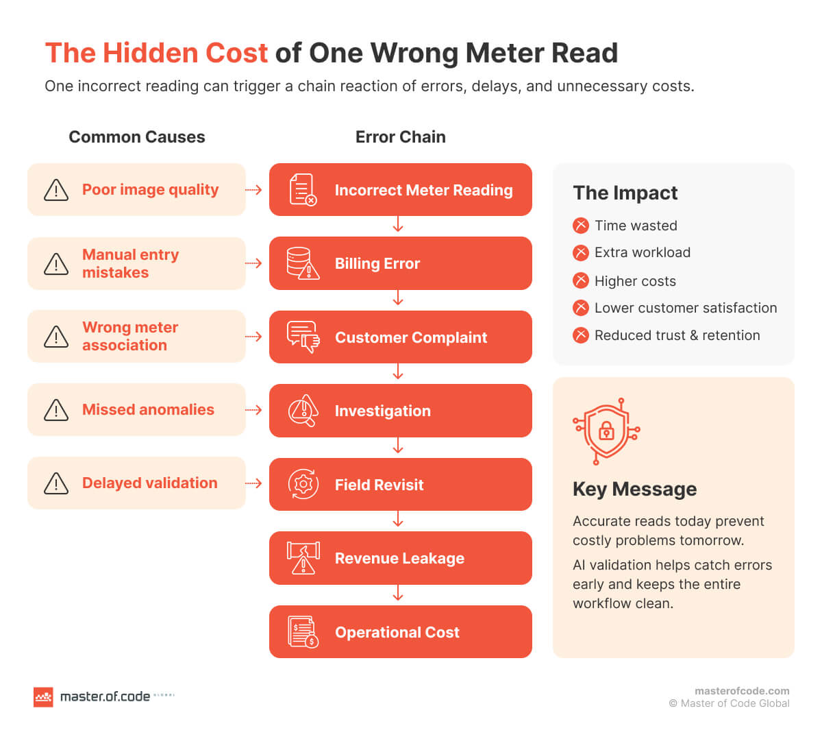 The Hidden Cost of One Wrong Meter Read