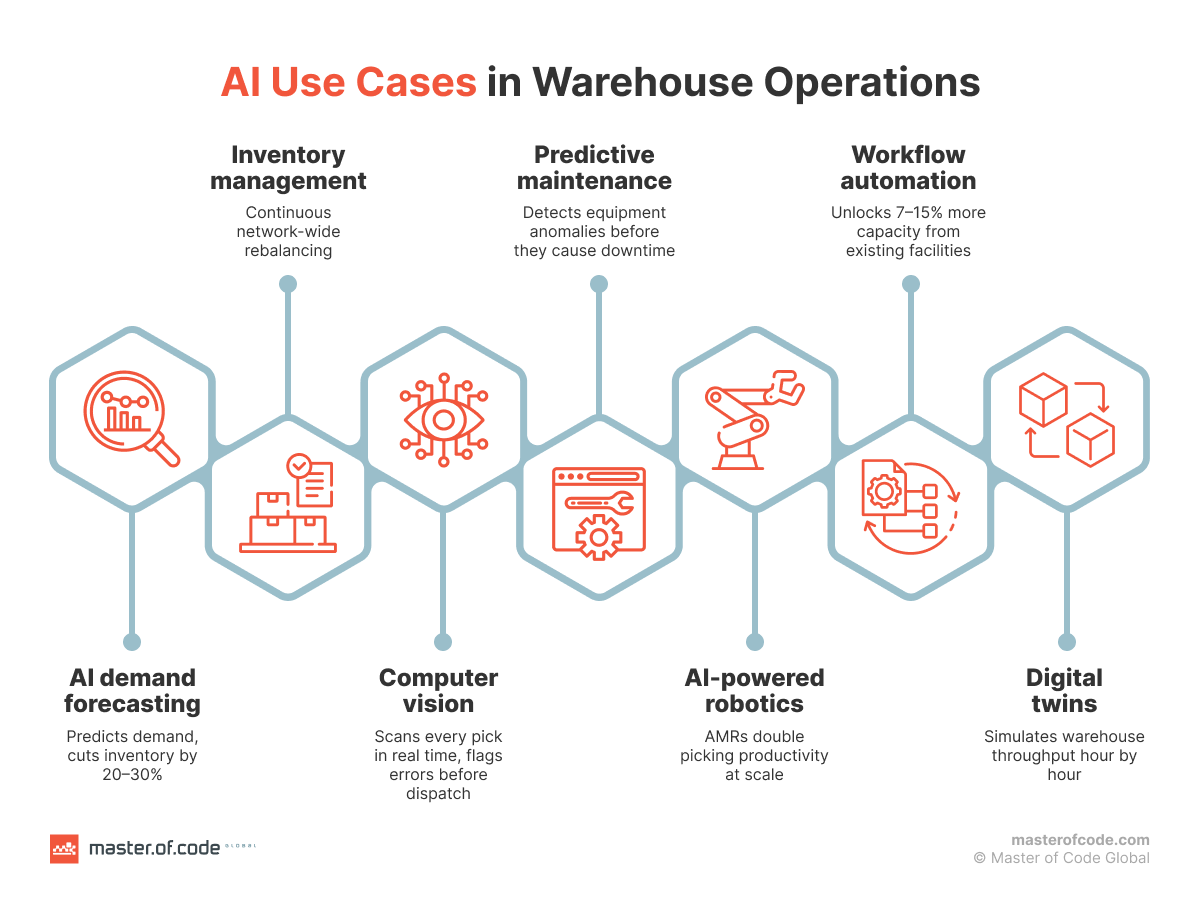 AI use cases in warehouse