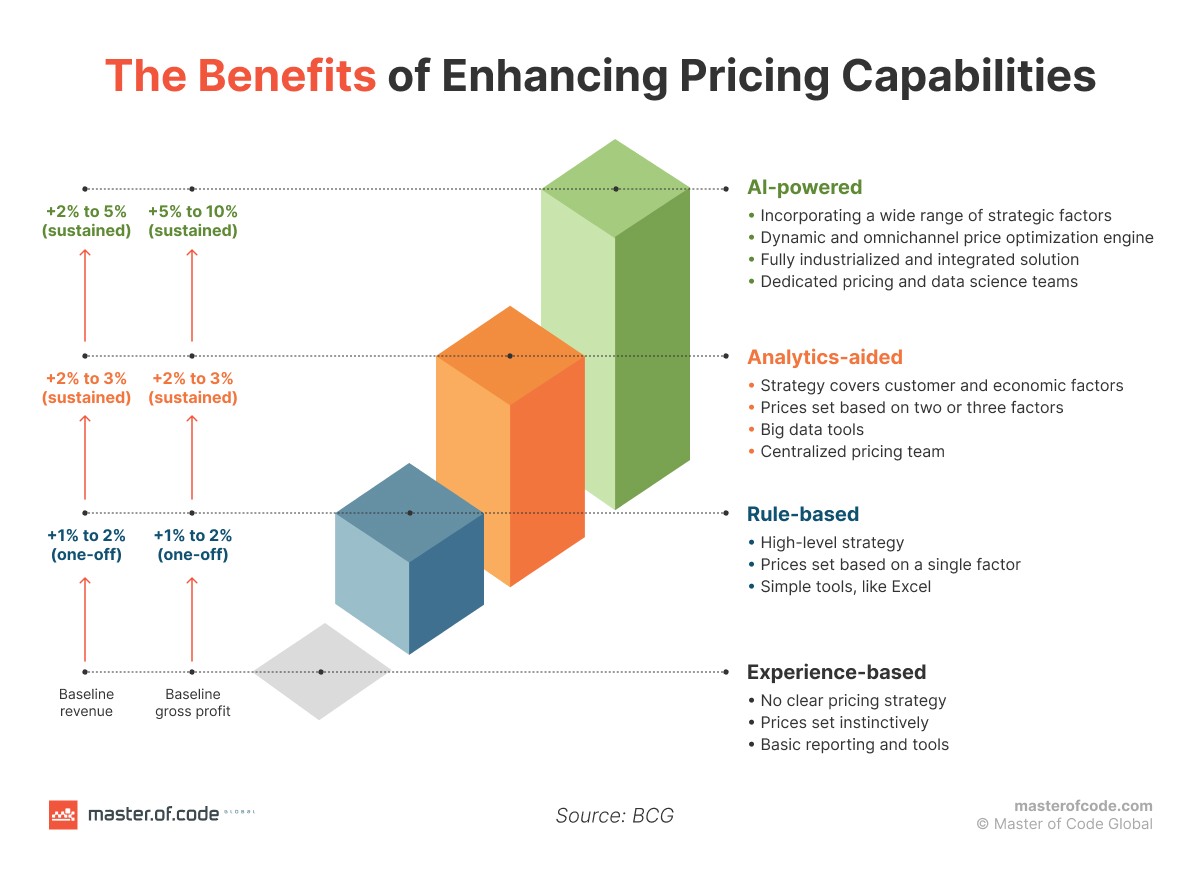 benefits ai price optimization