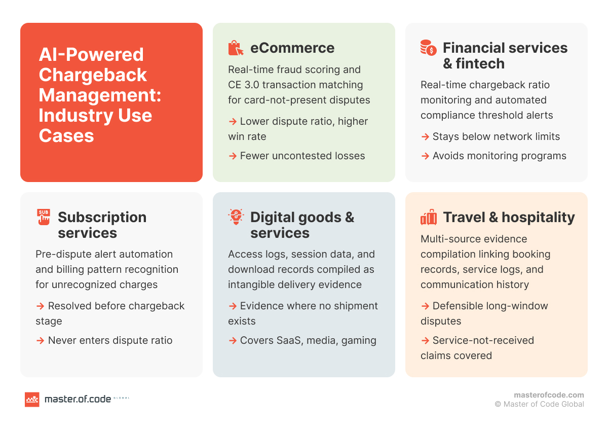 ai chargeback management use cases