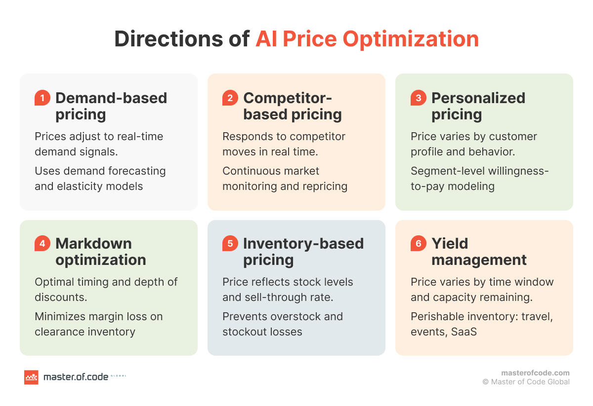 directions of ai price optimization