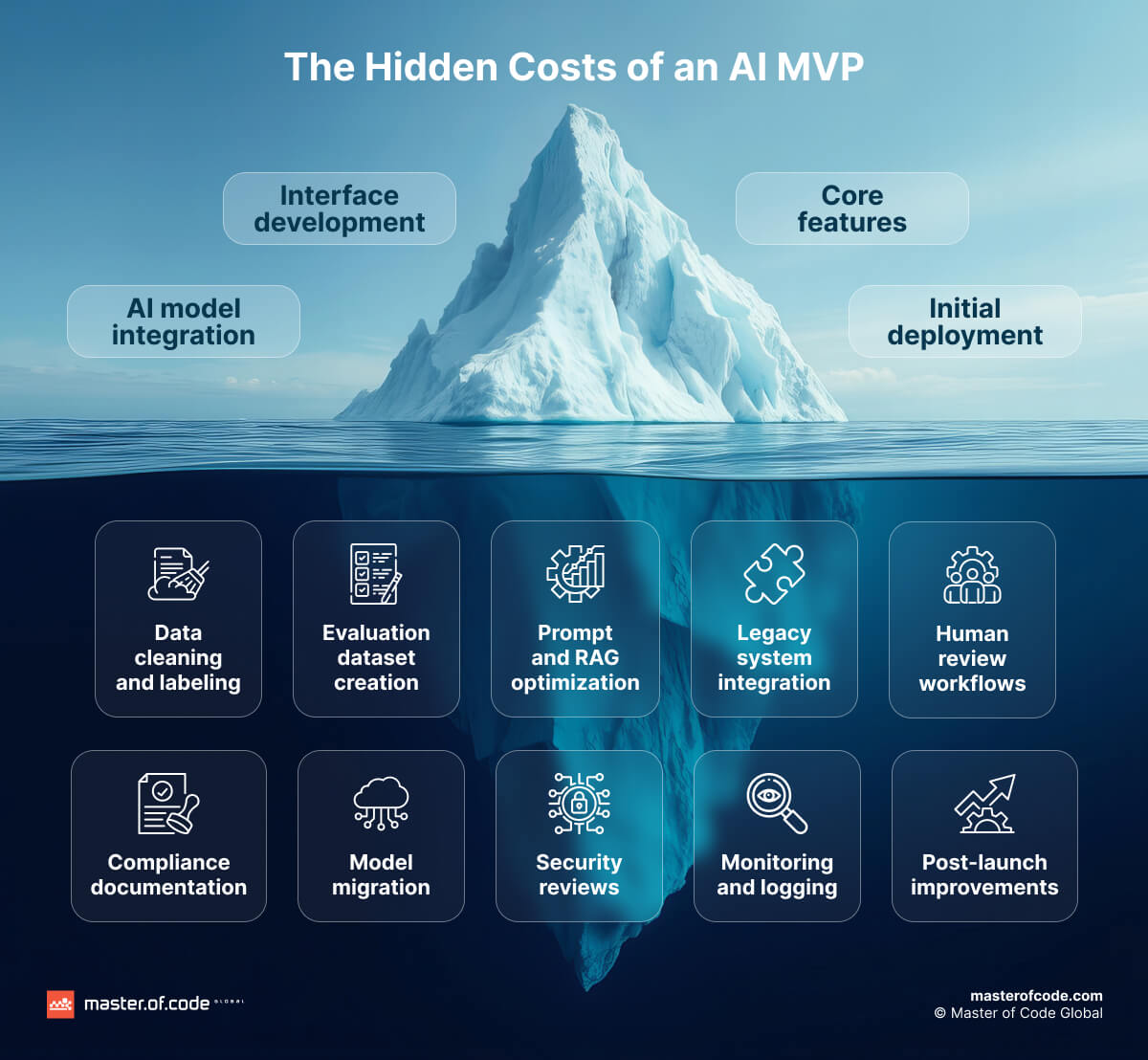 The Hidden Costs of an AI MVP