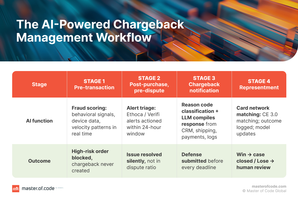 ai chargeback workflow