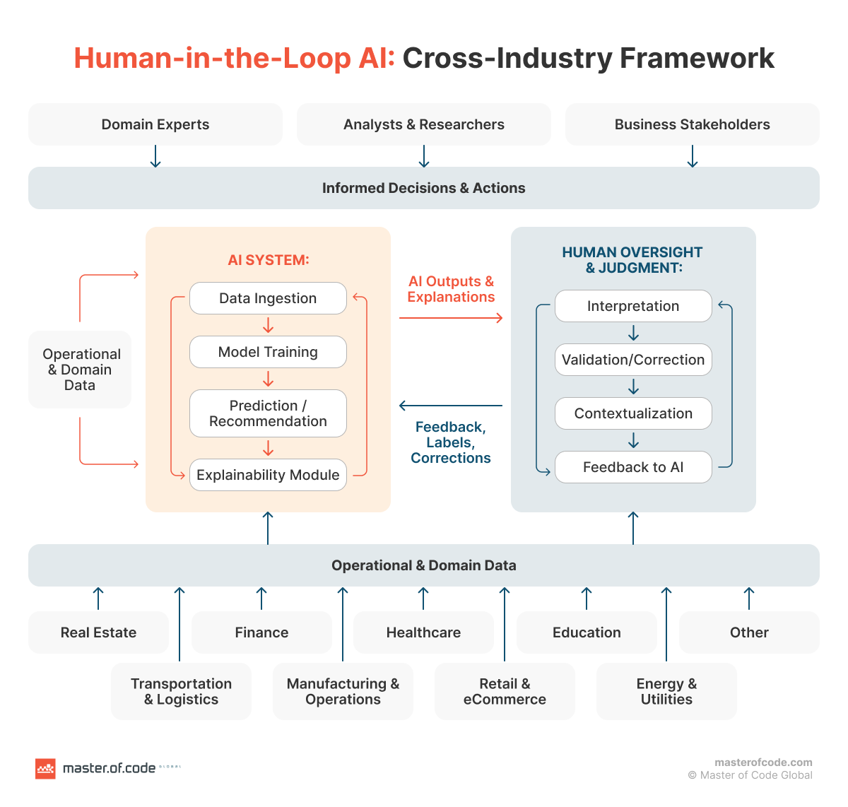 HITL framework HITL framework