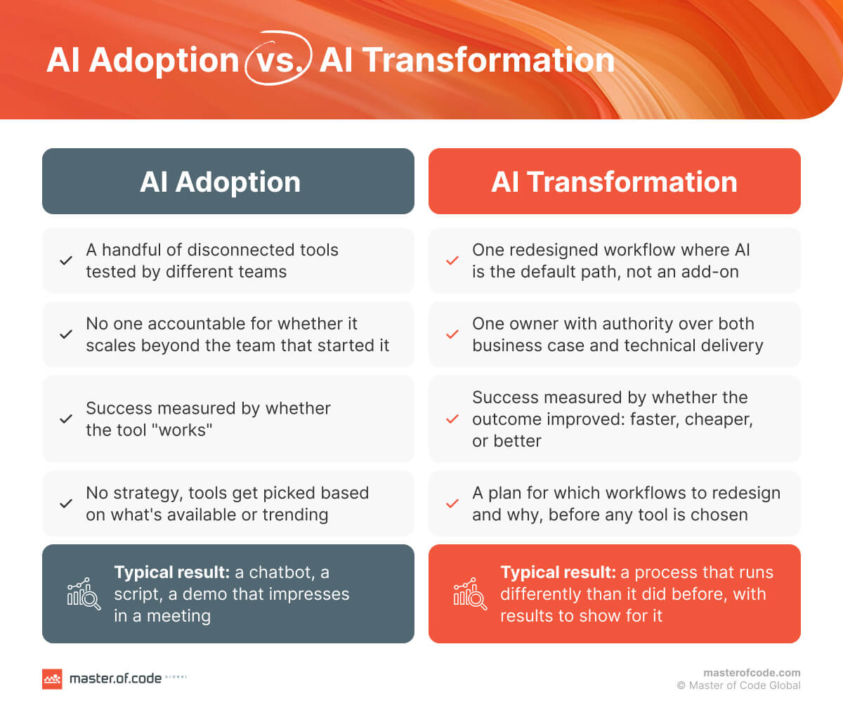 ai transformation vs ai adoption