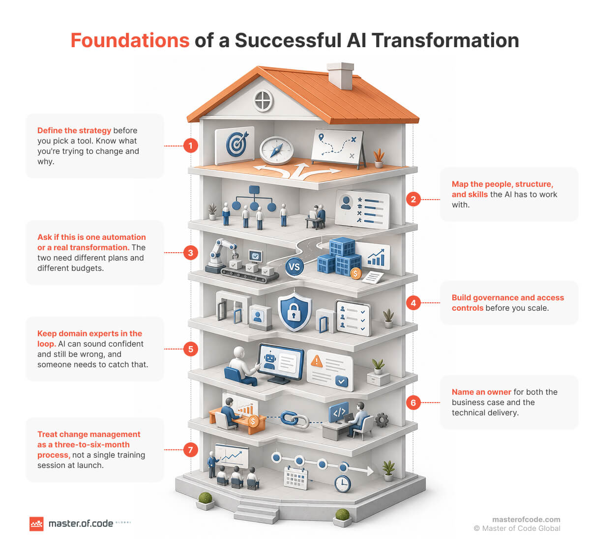 foundation of ai transformation