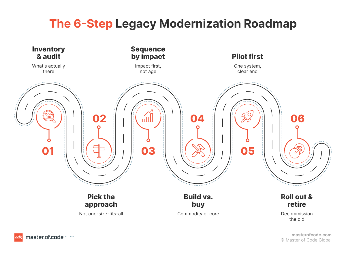 steps of legacy modernization roadmap steps of legacy modernization roadmap