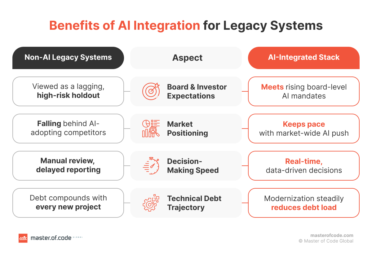 benefits of ai integration for legacy systems benefits of ai integration for legacy systems
