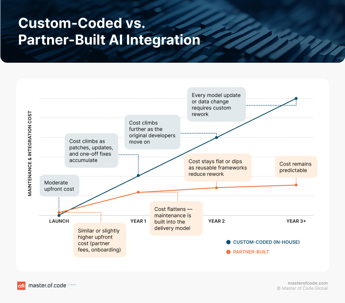 custom-coded vs partner-built ai integration custom-coded vs partner-built ai integration
