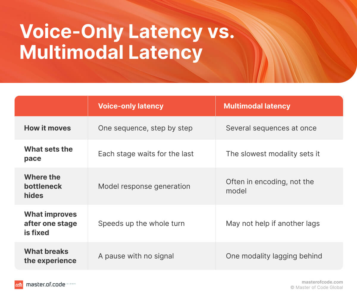 multimodal vs voice