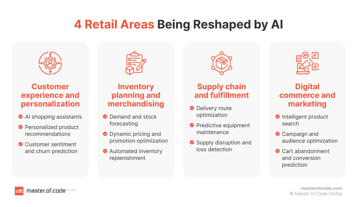 4 Retail Areas Being Reshaped by AI