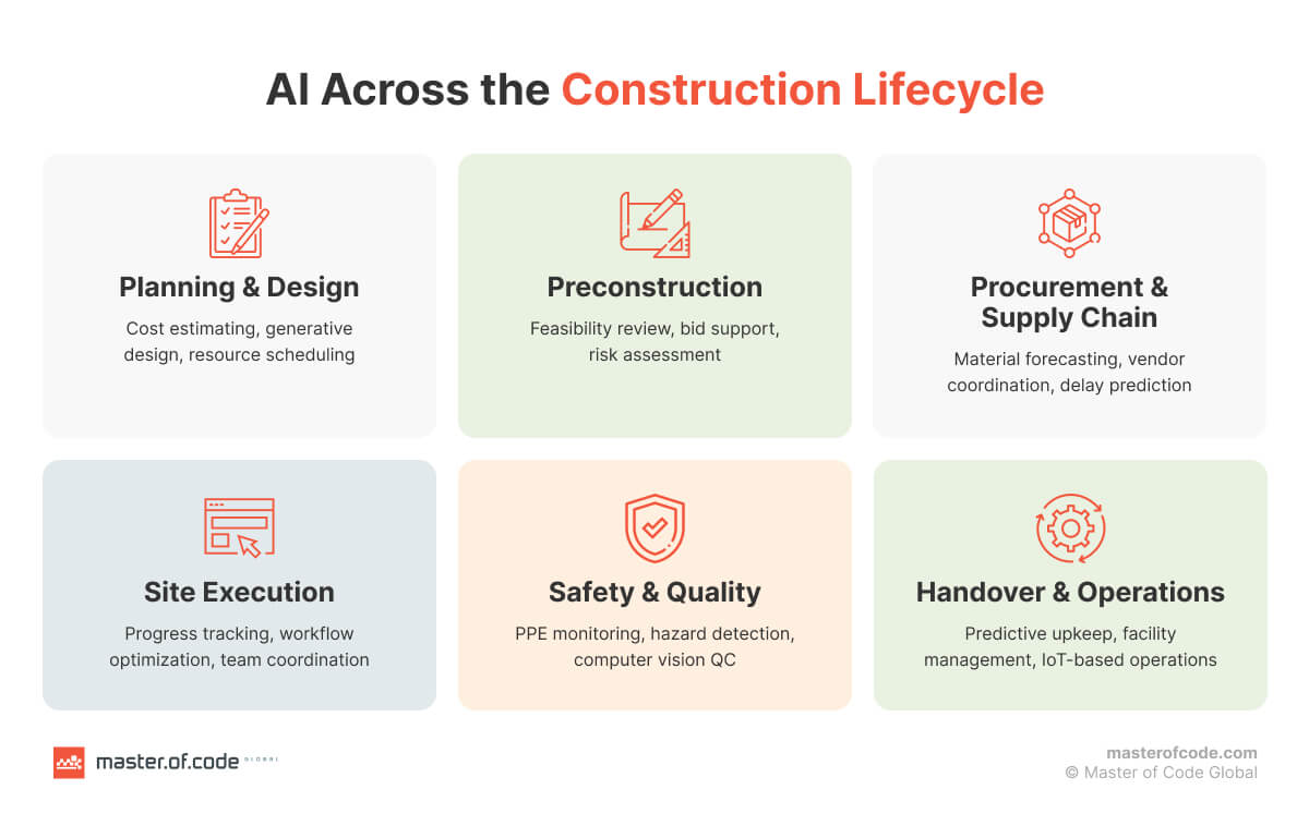 AI Across the Construction Lifecycle