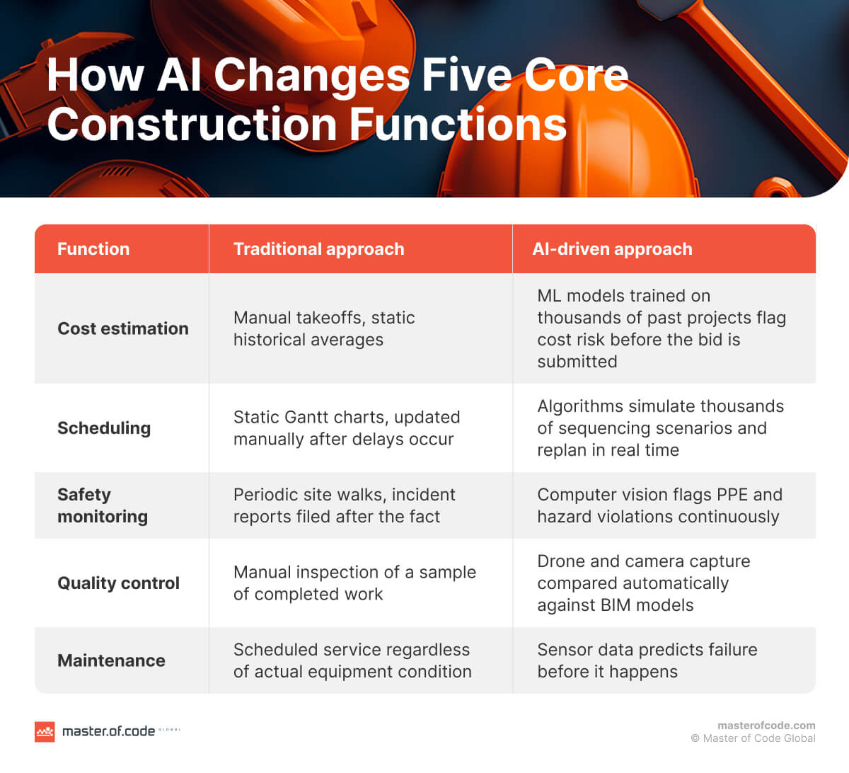 How AI Changes Five Core Construction Functions
