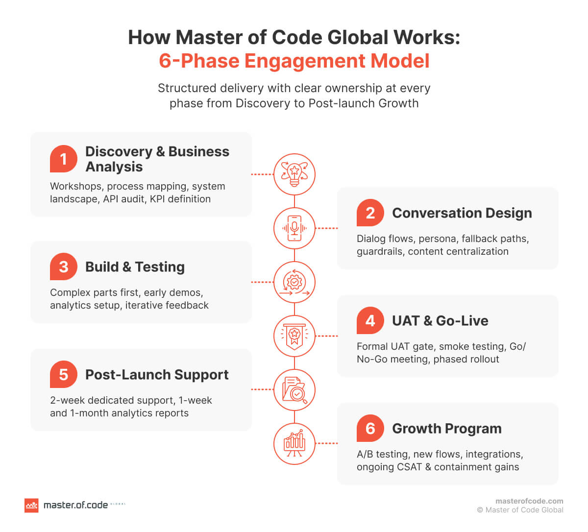 How Master of Code Global Works: 6-Phase Engagement Model