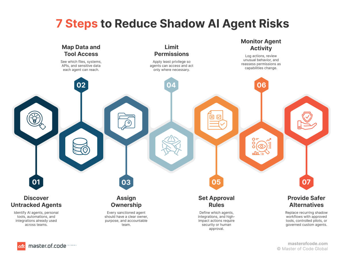 7 Steps to Reduce Shadow AI Agent Risks 7 Steps to Reduce Shadow AI Agent Risks