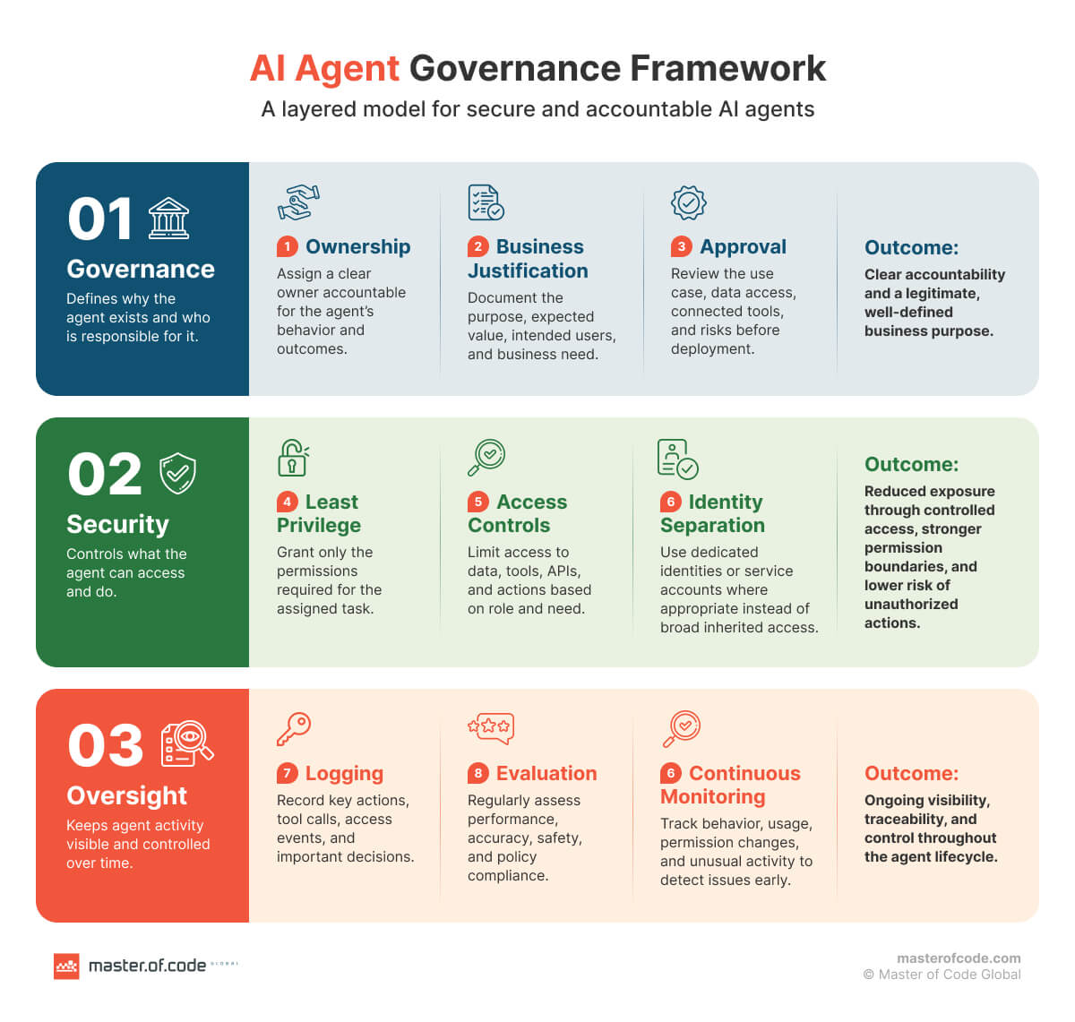 AI Agent Governance Framework AI Agent Governance Framework