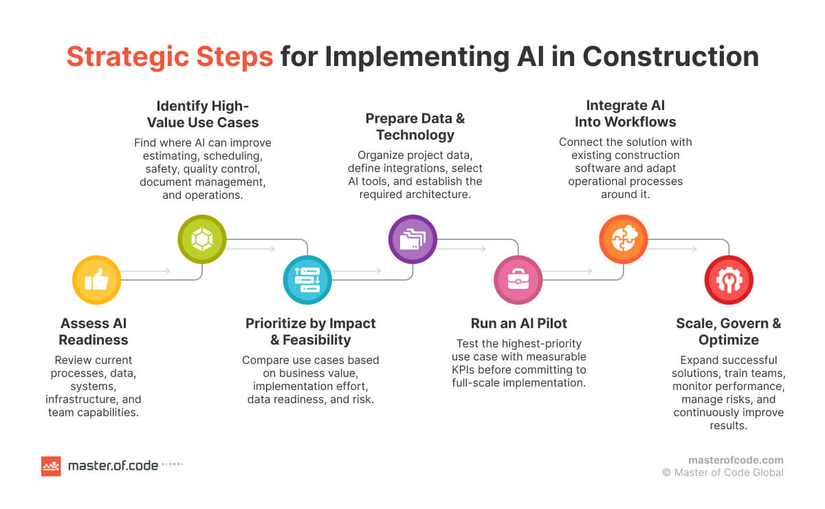 Strategic Steps for Implementing AI in Construction