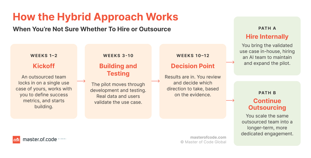 hybrid approach