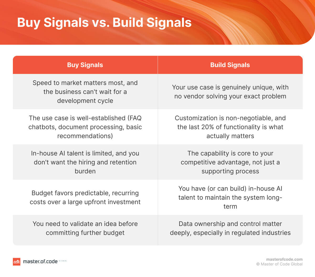 Buy Signals vs Build Signals Buy Signals vs Build Signals