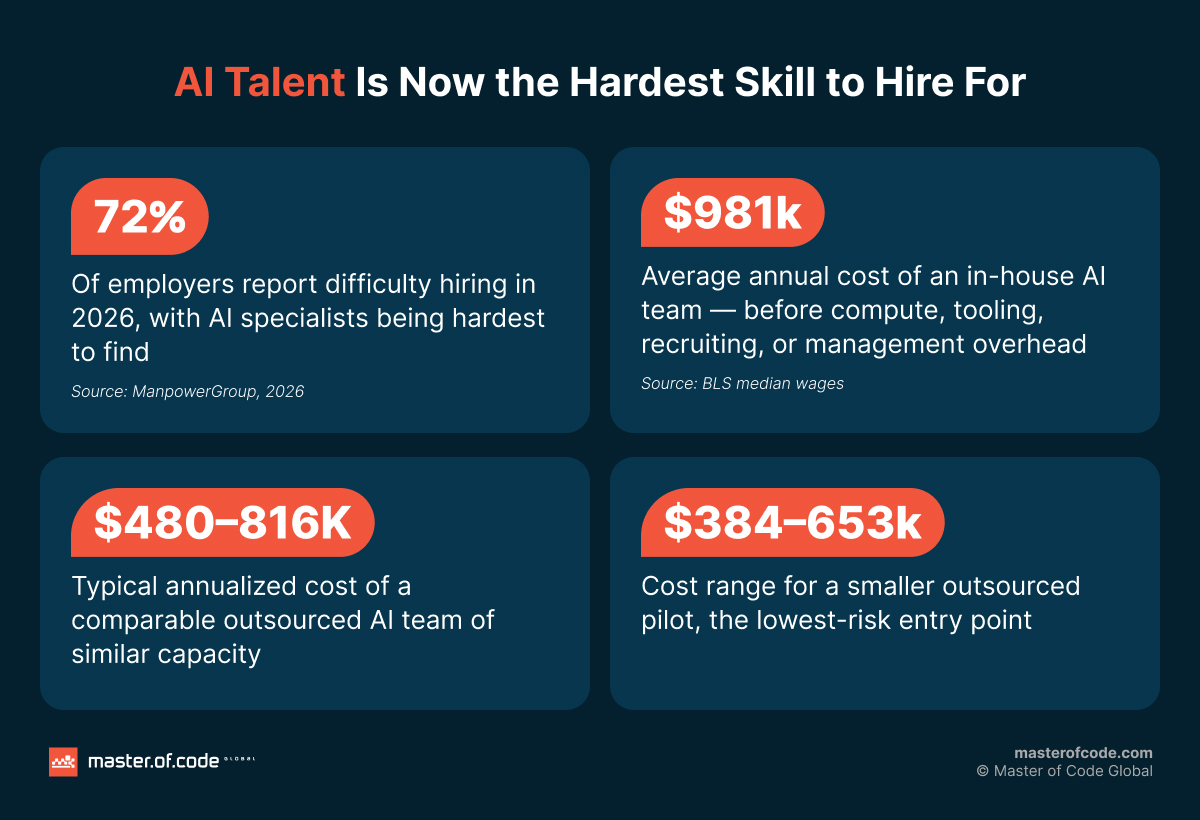 ai outsourcing stats ai outsourcing stats