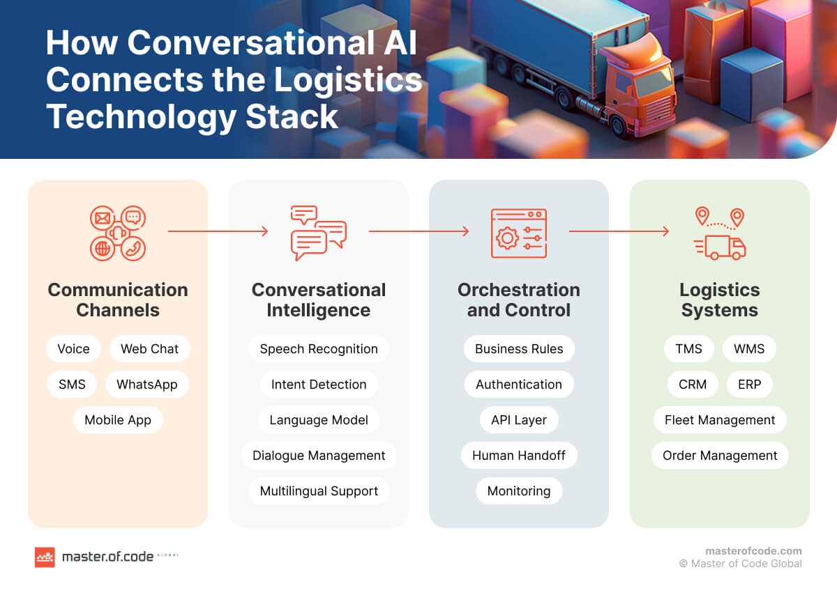 How Conversational AI Connects the Logistics Technology Stack