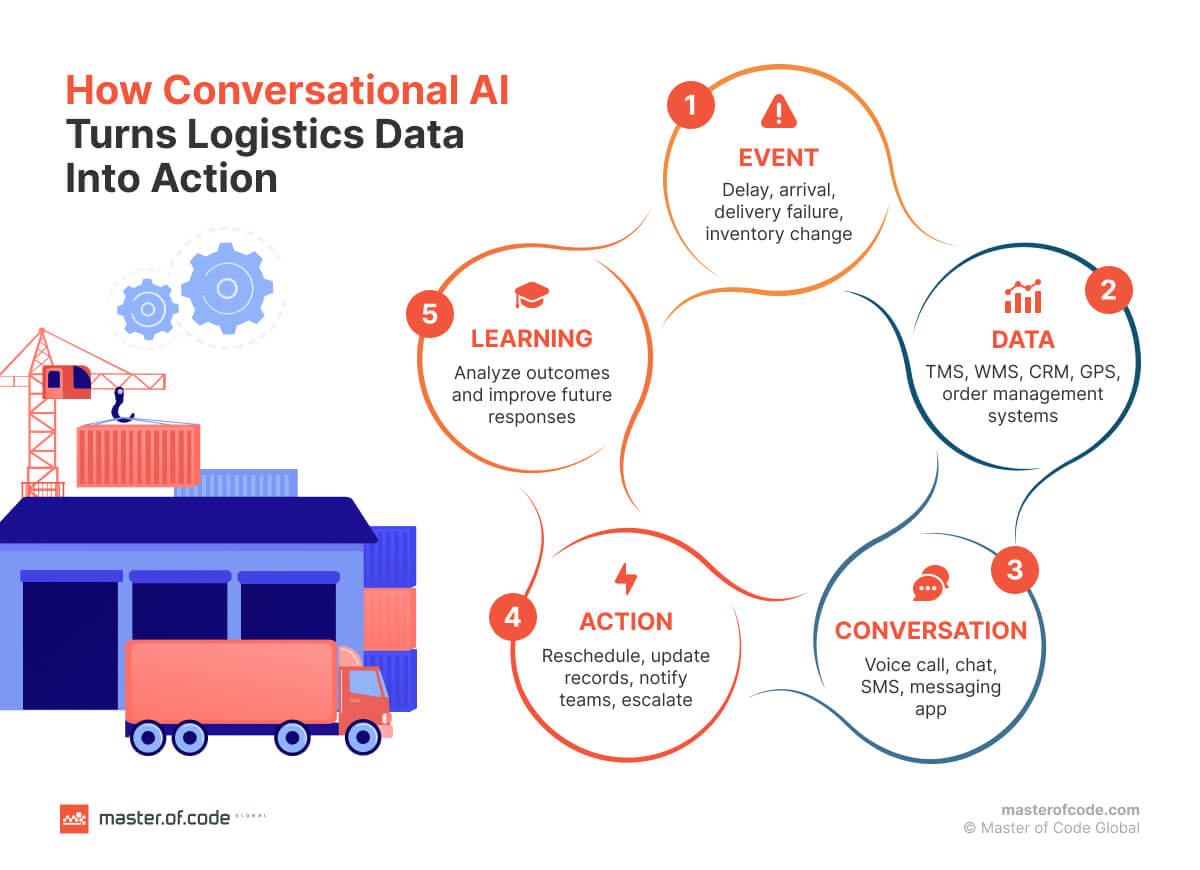 How Conversational AI Turns Logistics Data Into Action
