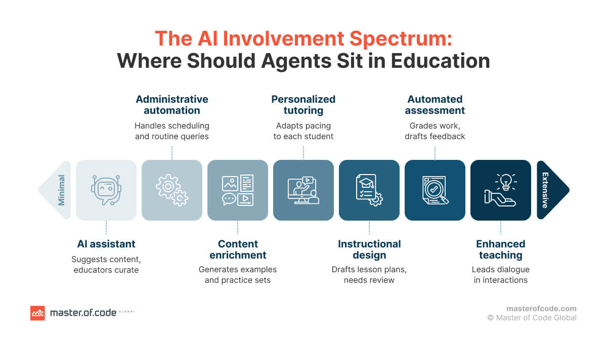 The AI Involvement Spectrum_ The AI Involvement Spectrum_