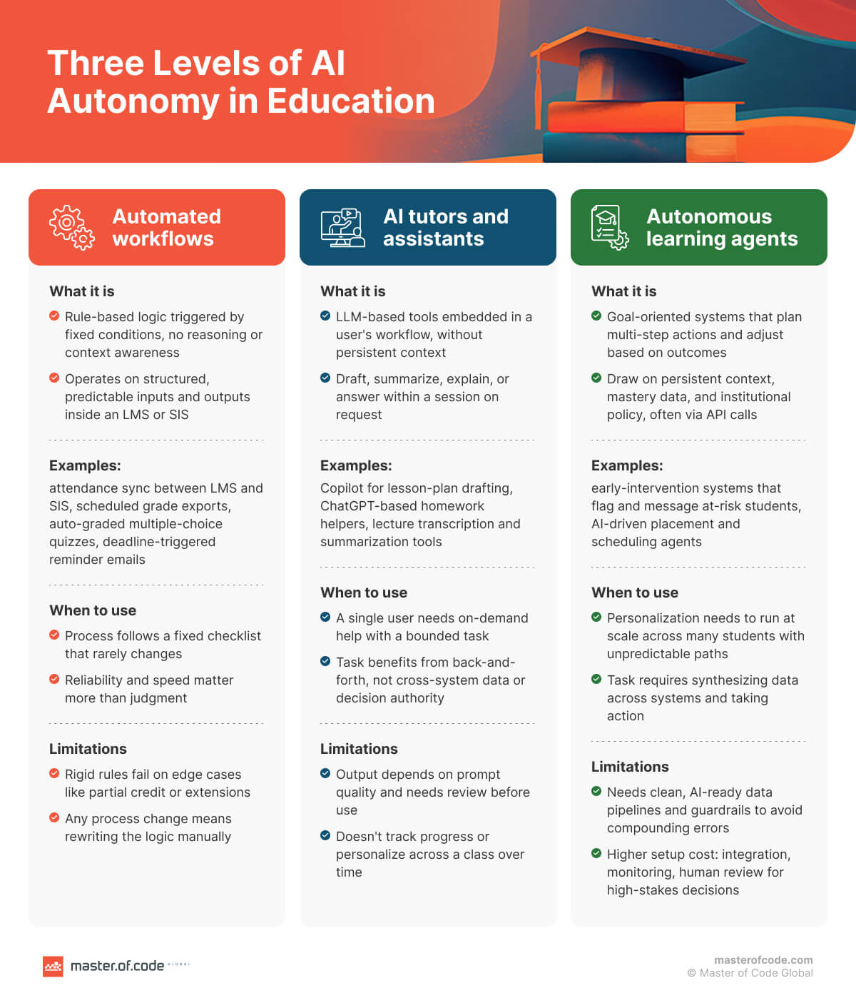 Three Levels of AI Autonomy in Education Three Levels of AI Autonomy in Education