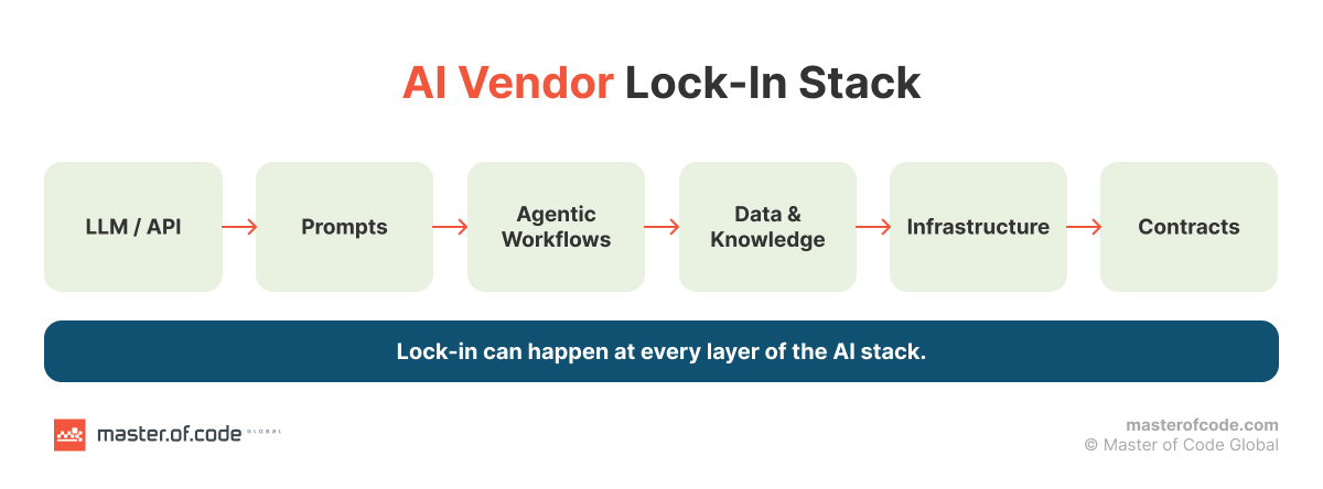 ai vendor lock-in stack