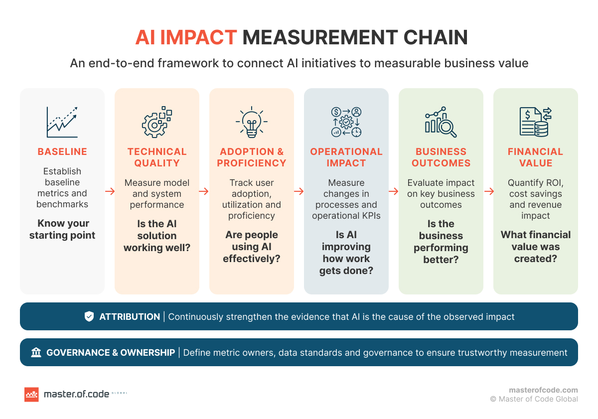 ai impact measurement chain