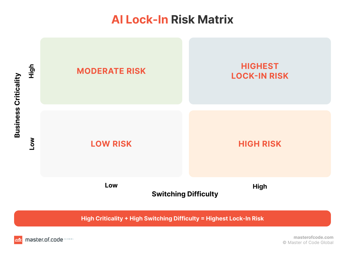 ai lock-in risk matrix