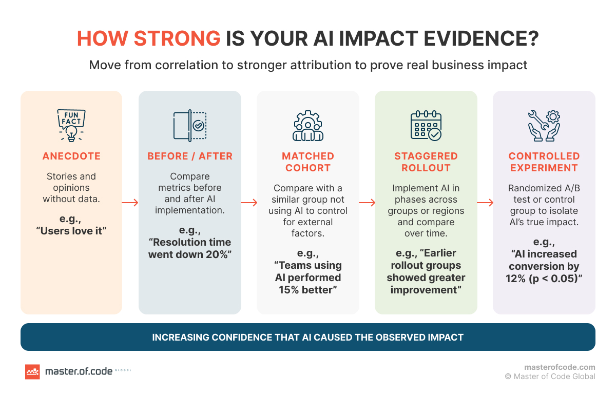 how strong is your ai impact evidence how strong is your ai impact evidence