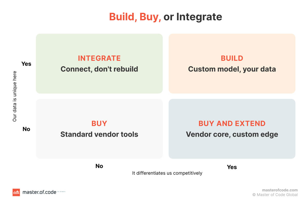 Build, Buy, or Integrate Build, Buy, or Integrate